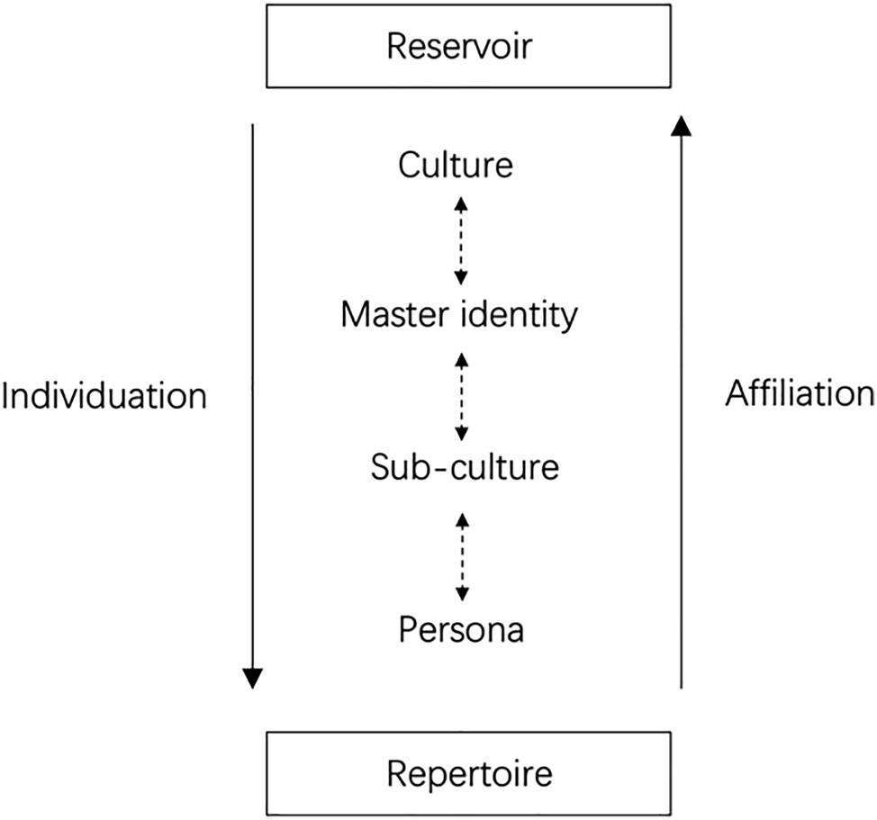 Figure 1:
The cline of individuation and affiliation (Martin 2010: 24).