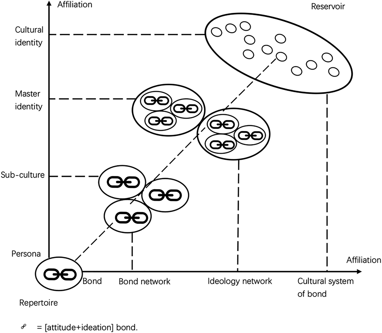 Figure 2:
The construction of cultural identities through the affiliation process (adapted from Knight 2010).