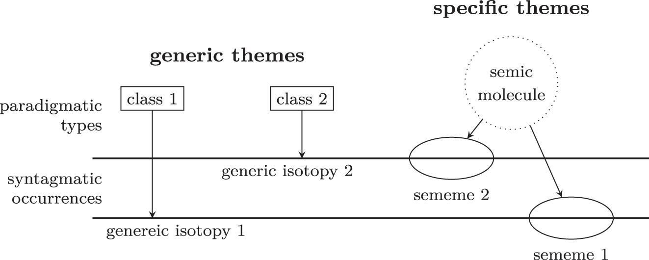 Figure 1: 

Rastier’s (1997: 36) diagram of the relation between themes, generic isotopies and a semic molecule.
