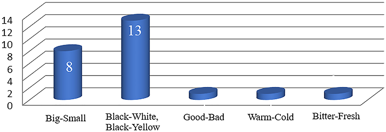 Figure 2: 
Quantitative indicator of binary names in cross-border regions of Kazakhstan. Source: compiled by the authors based on works from Debois and de Stefani (2022), Heyd (2022) and Tamás (2021).
