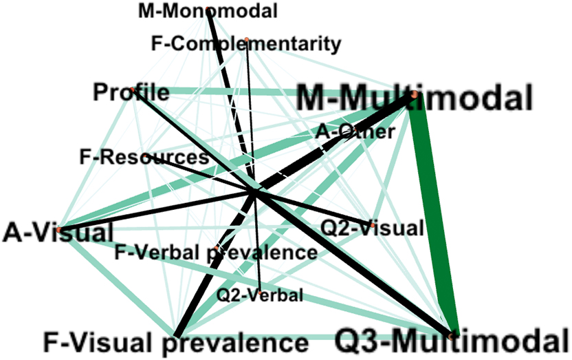 Figure 3: 
Network graph created using Gephi, in which the links between nine categories from Q3 – Mode (M), Functioning (F), Attributes (A) and Profile – and categories from Q2 are visualized.
