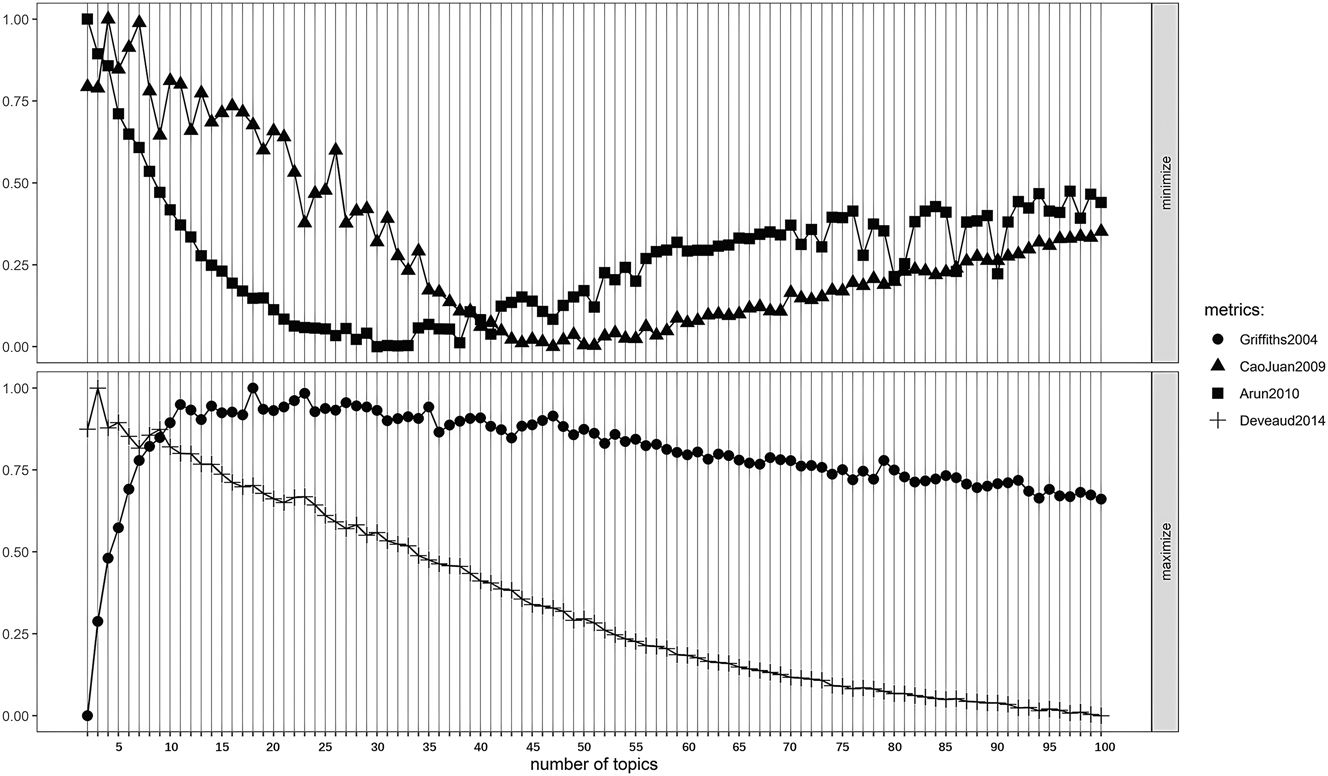 Figure 1: 
The performance of four metrics in two to one hundred topics.
