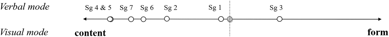 Figure 10: 
Sub-genre variation in the visual communication framework.
