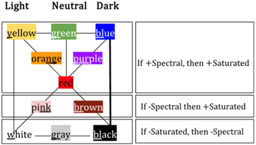Figure 1: 
Categorizing Berlin and Kay’s eleven colors.
