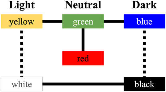 Figure 3: 
The unique hues.
