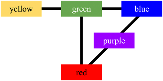 Figure 5: 
Infant, preverbal discrimination showing the unique hues plus purple.
