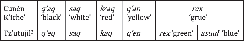 Figure 6: 
Comparing Cunén K’iche’ Maya with Tz’utujil Maya.
