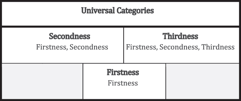 Figure 7: 
Peirce’s Universal Categories.
