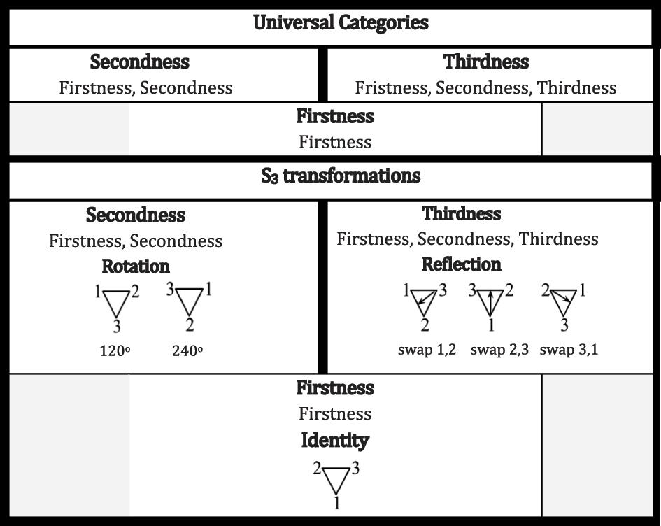 Figure 8: 
The isomorphisms between the Universal Categories and the S3 transformations.
