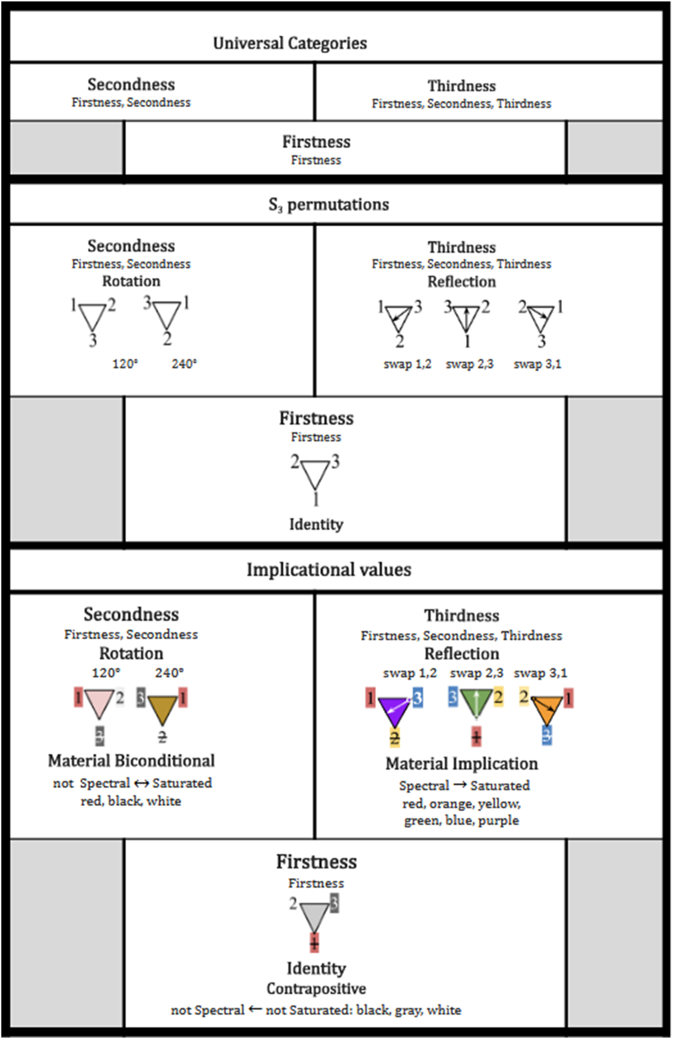 Figure 9: 
The Universal Categories, the S3 transformations, and the implicational values of the Spectral and Saturated colors.

