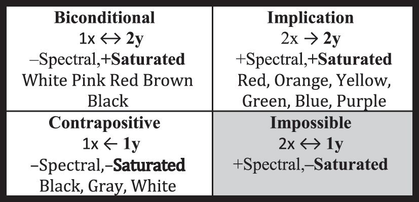 Figure 10: 
The truth functional value of ±Spectral, ±Saturated.
