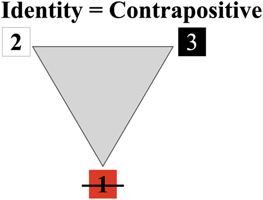 Figure 11: 
Identity triangle.
