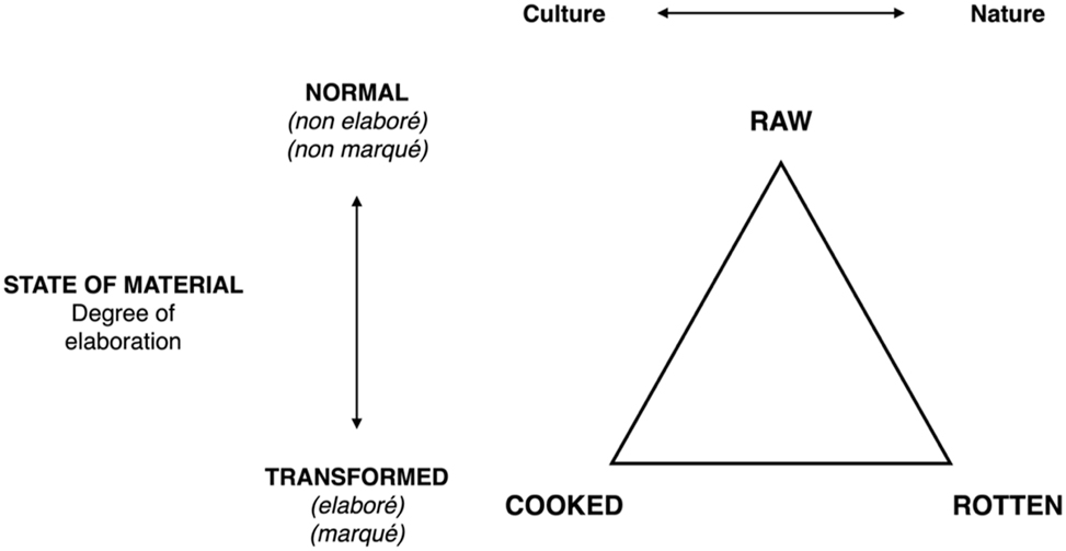 Figure 1: 
Culinary triangle (Lévi-Strauss 2008).
