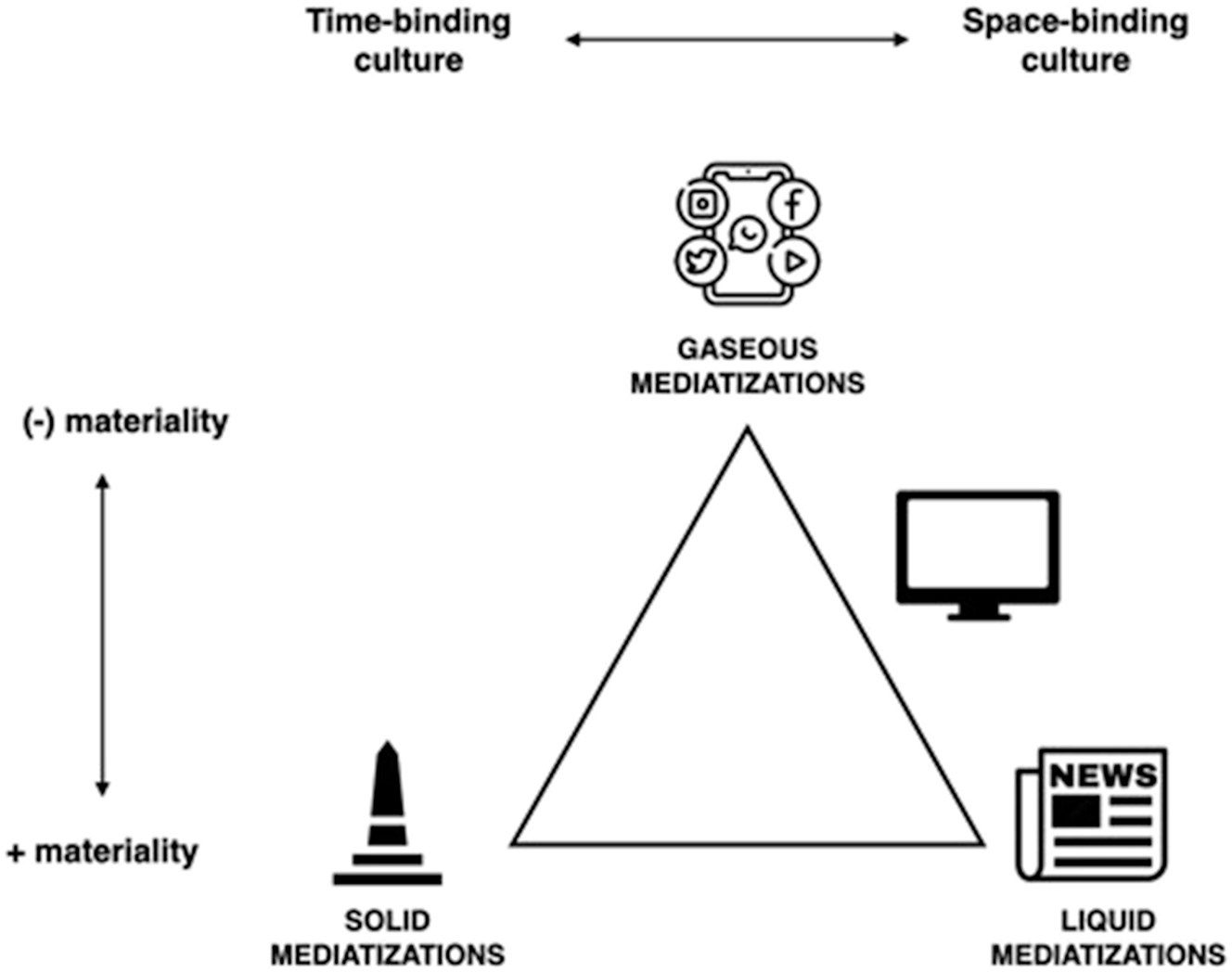 Figure 2: 
The three states of mediatization.
