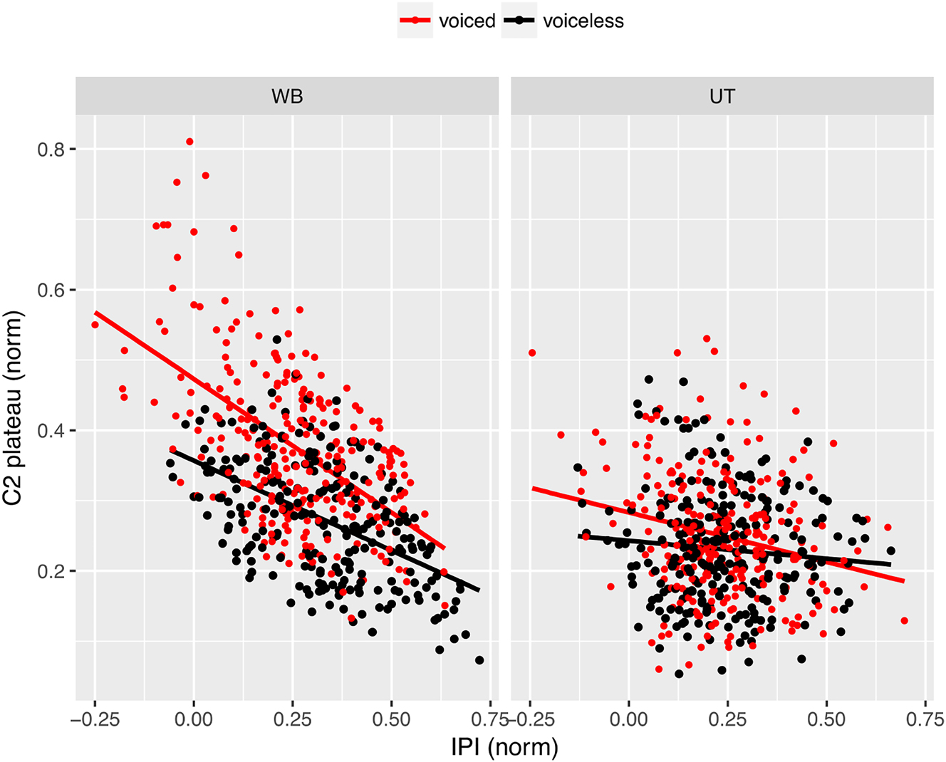 Figure 6: 
Scatterplots showing the relation between normalized C2 lateral duration and normalized IPI for voiced and voiceless stop-lateral CCV for each prosodic condition. In wb, there is a moderate negative correlation between the two variables (r(508) = −0.55, p < 0.0001) while in ut there is no correlation (r(518) = −0.16, p = 0.0001).
