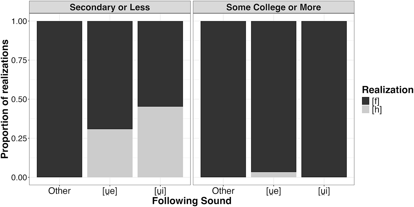 Figure 7: 
Interaction of following sound and education for [h]/[f] variation.
