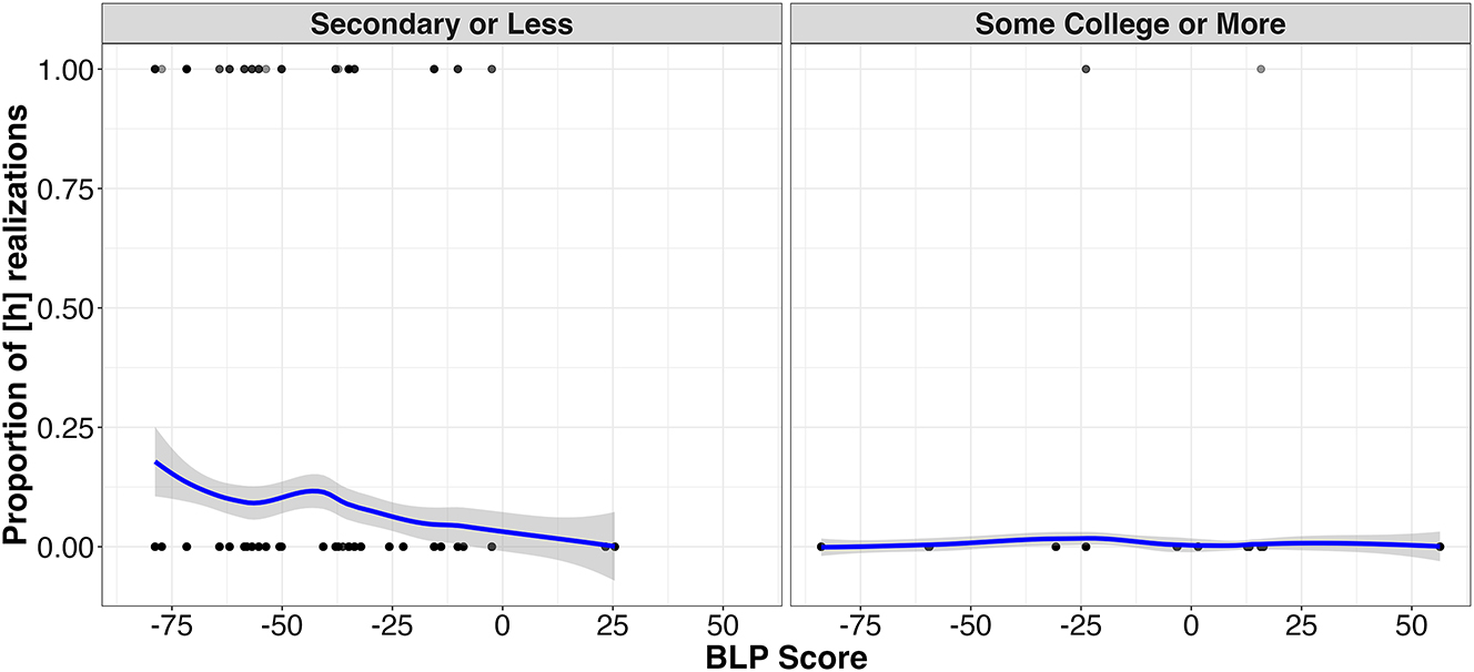 Figure 8: 
Interaction of education and BLP score for [h]/[f] variation (note: these are the actual BLP values as opposed to the scaled values in the model).
