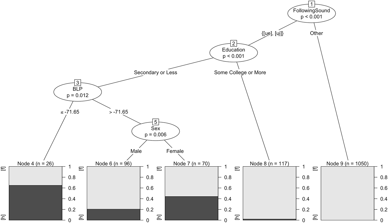 Figure 9: 
Conditional inference tree of factors that predict [h]/[f] variation.
