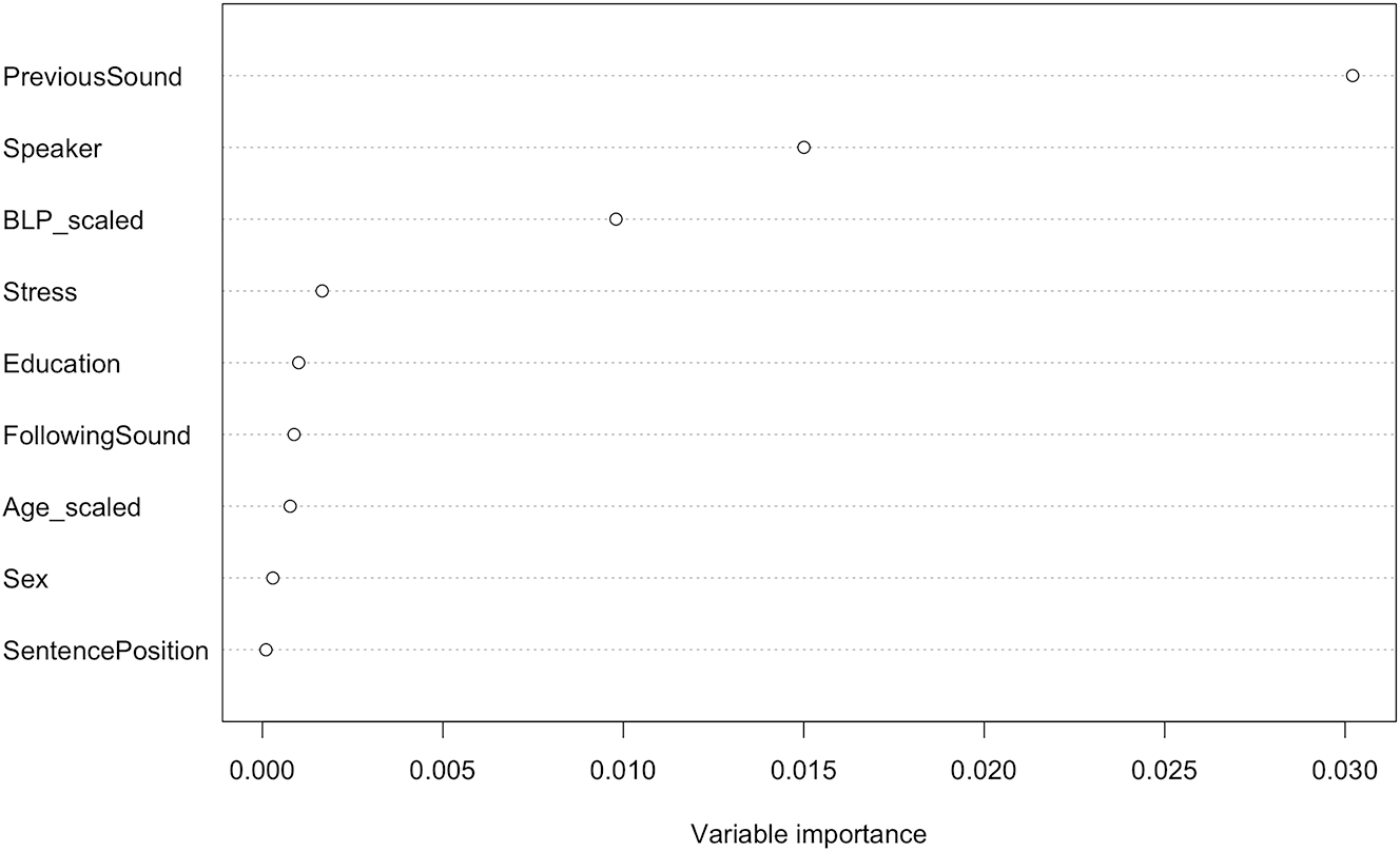 Figure 10: 
Random forest of [p]/[f] variation.
