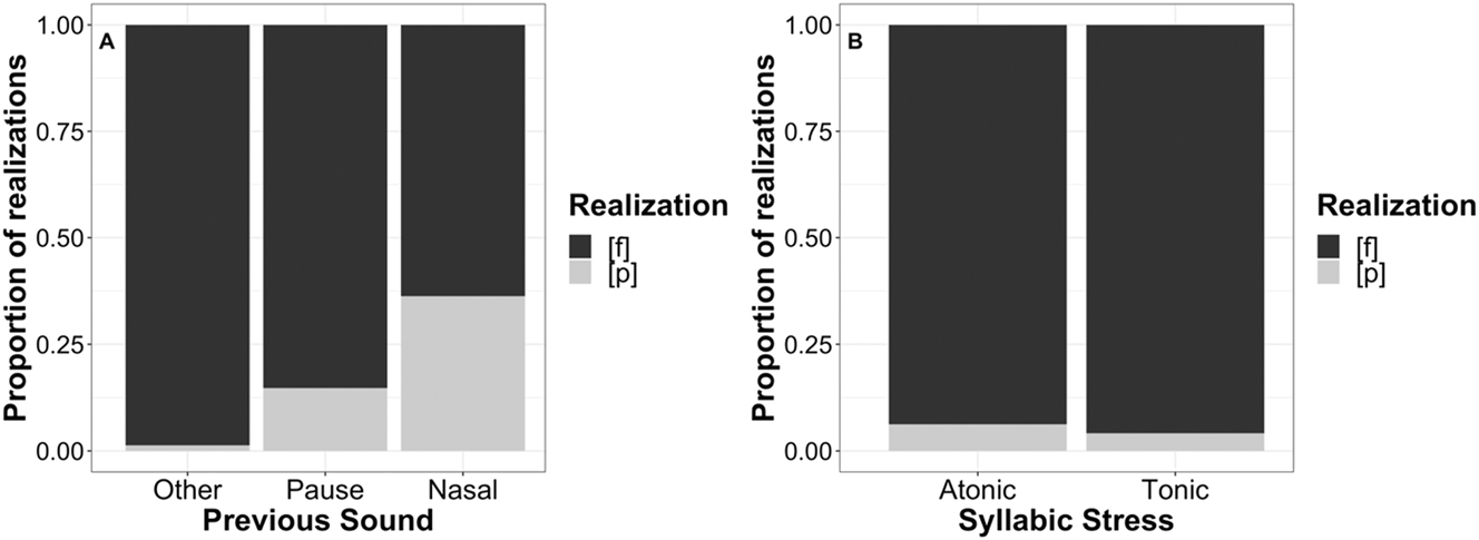 Figure 11: 
Simple effects of previous sound (A) and syllabic stress (B) for [p]/[f] variation.

