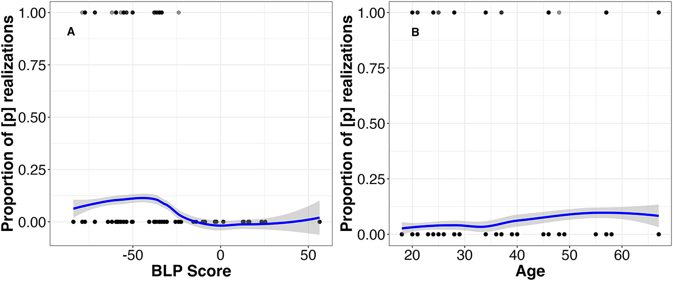 Figure 12: 
Simple effect of BLP score (A) and for Age (B) for [p]/[f] variation (note: these are the actual BLP scores and Age values as opposed to the scaled values in the model).
