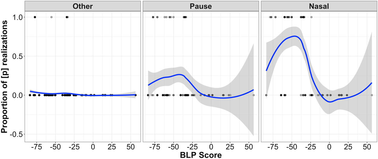 Figure 13: 
Interaction of previous sound and BLP for [p]/[f] variation (note: these are the actual BLP scores as opposed to the scaled values in the model).

