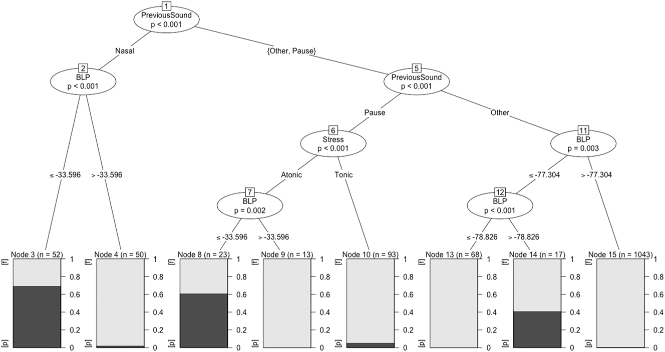 Figure 14: 
Conditional inference tree of factors that predict [p]/[f] variation.
