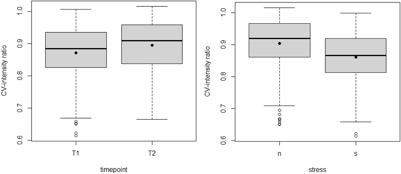 Figure 6:
CV-intensity ratio of approximants by timepoint (left) and stress (right; n = unstressed, s = stressed).