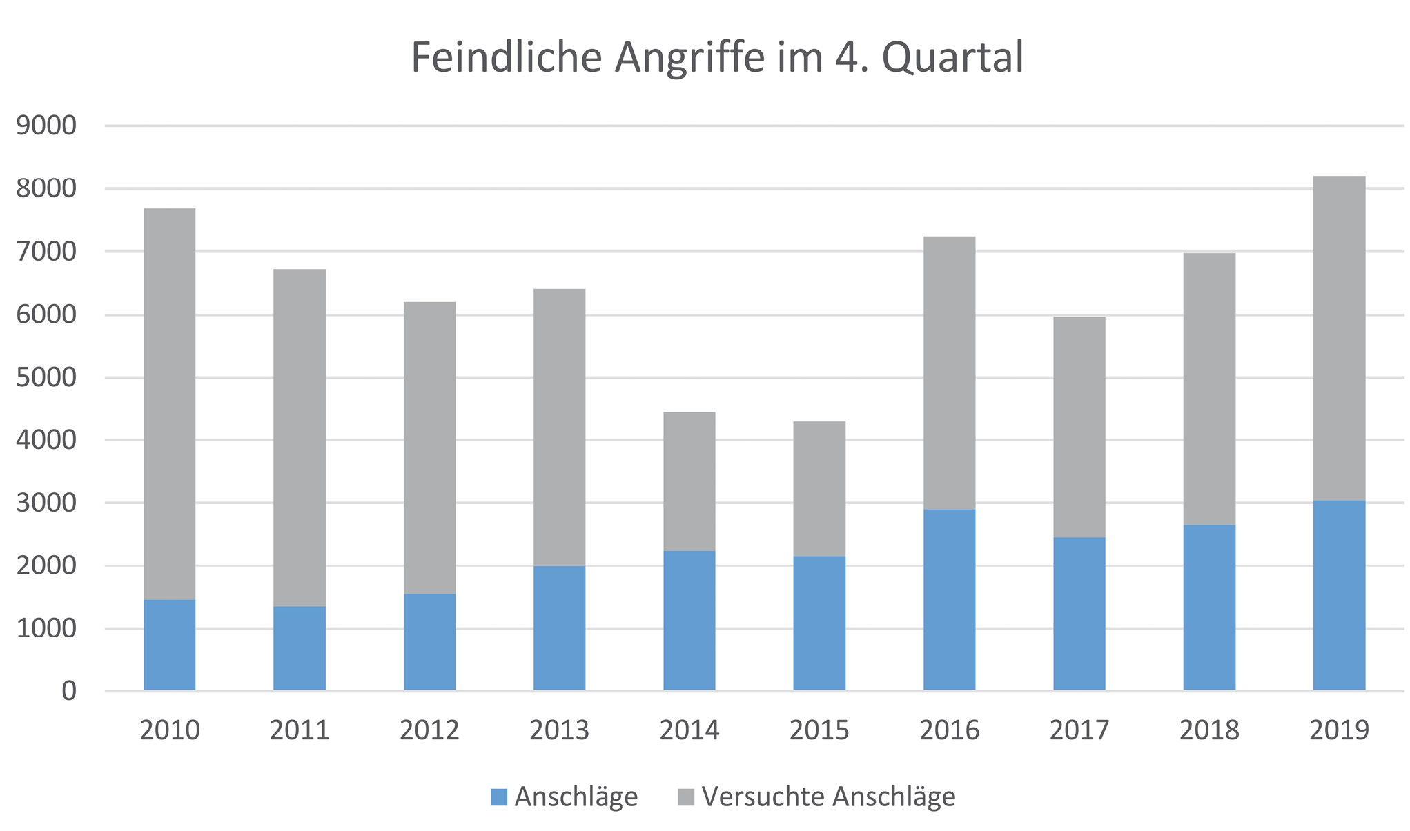 Abb. 2: Feindliche Angriffe im vierten Quartal seit 2010