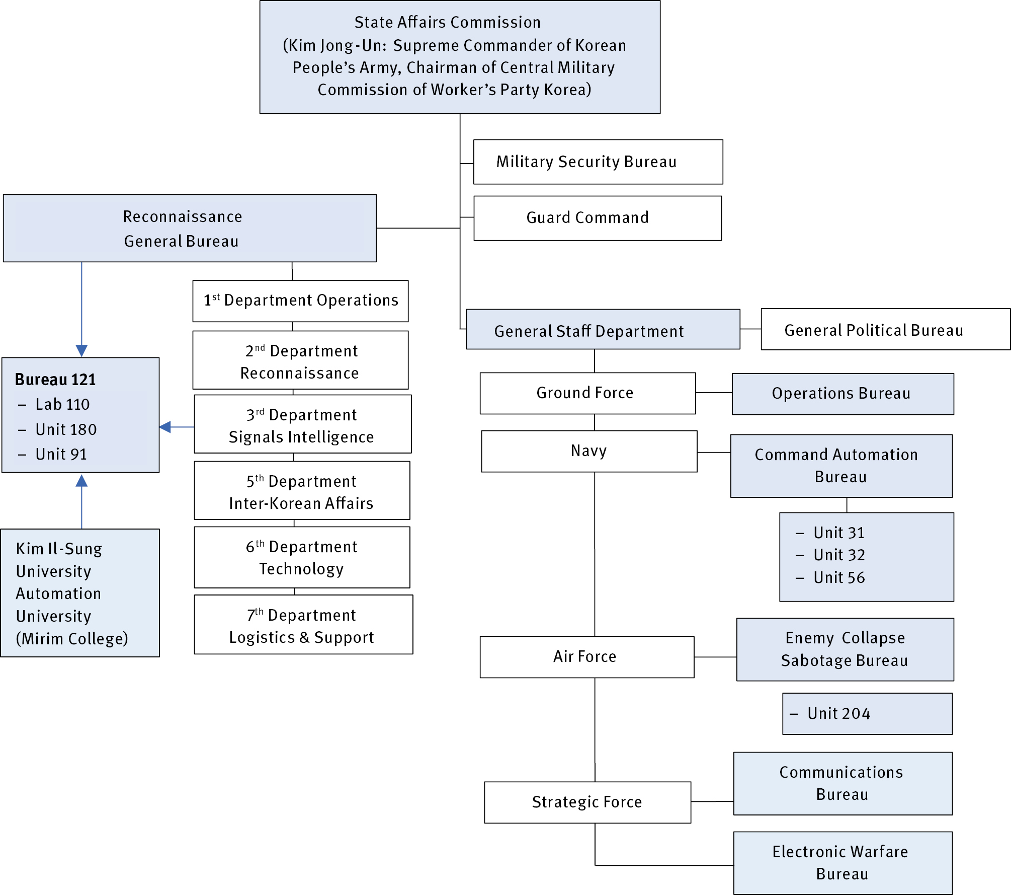 Figure 1: North Korea’s Cyber Organizations in the Reconnaissance General Bureau and the General Staff Department
Sources: Author; Adapted from ROK Defense White Paper 2012; see also Boo et.al. 2013, 94; Boo 2017; Jun/LaFoy/Sohn 2015; Sang-ho Song: North Korea Bolsters Cyberwarfare Capabilities, Korea Herald, July 27, 2014, http://www.koreaherald.com/view.php?ud=20140727000135

