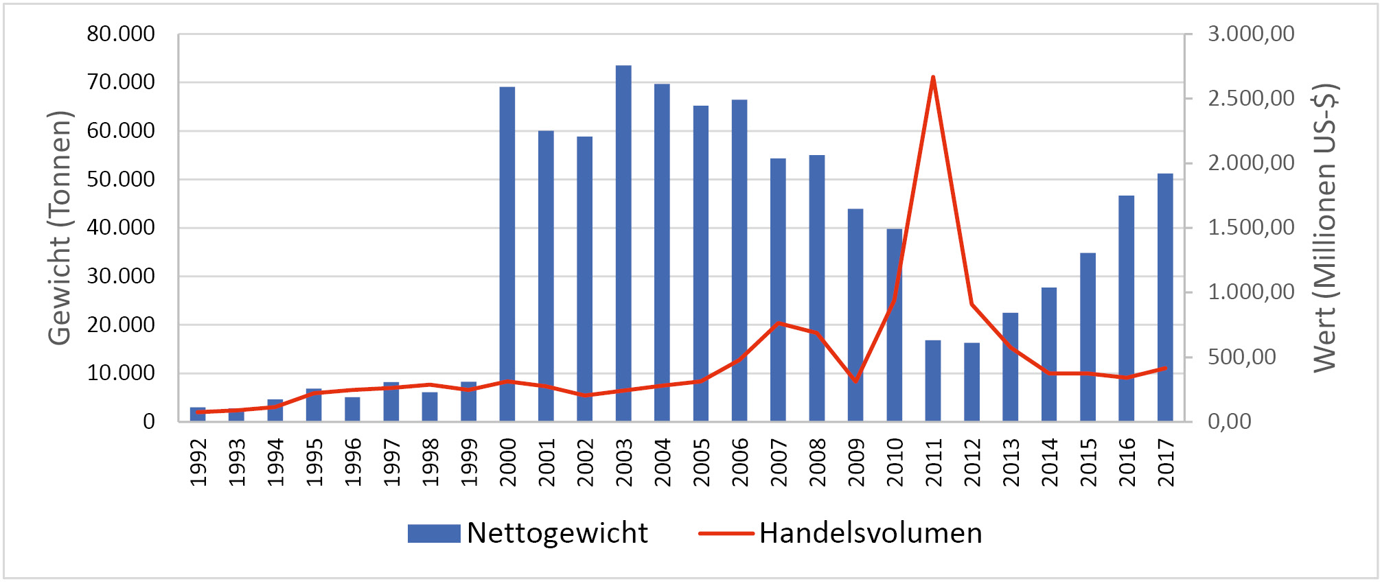 Abb. 5: Wert- und Mengenentwicklung bei Seltenen Erden, 1992 bis 2017
Quelle: eigene Darstellung nach UNCOMTRADE.
