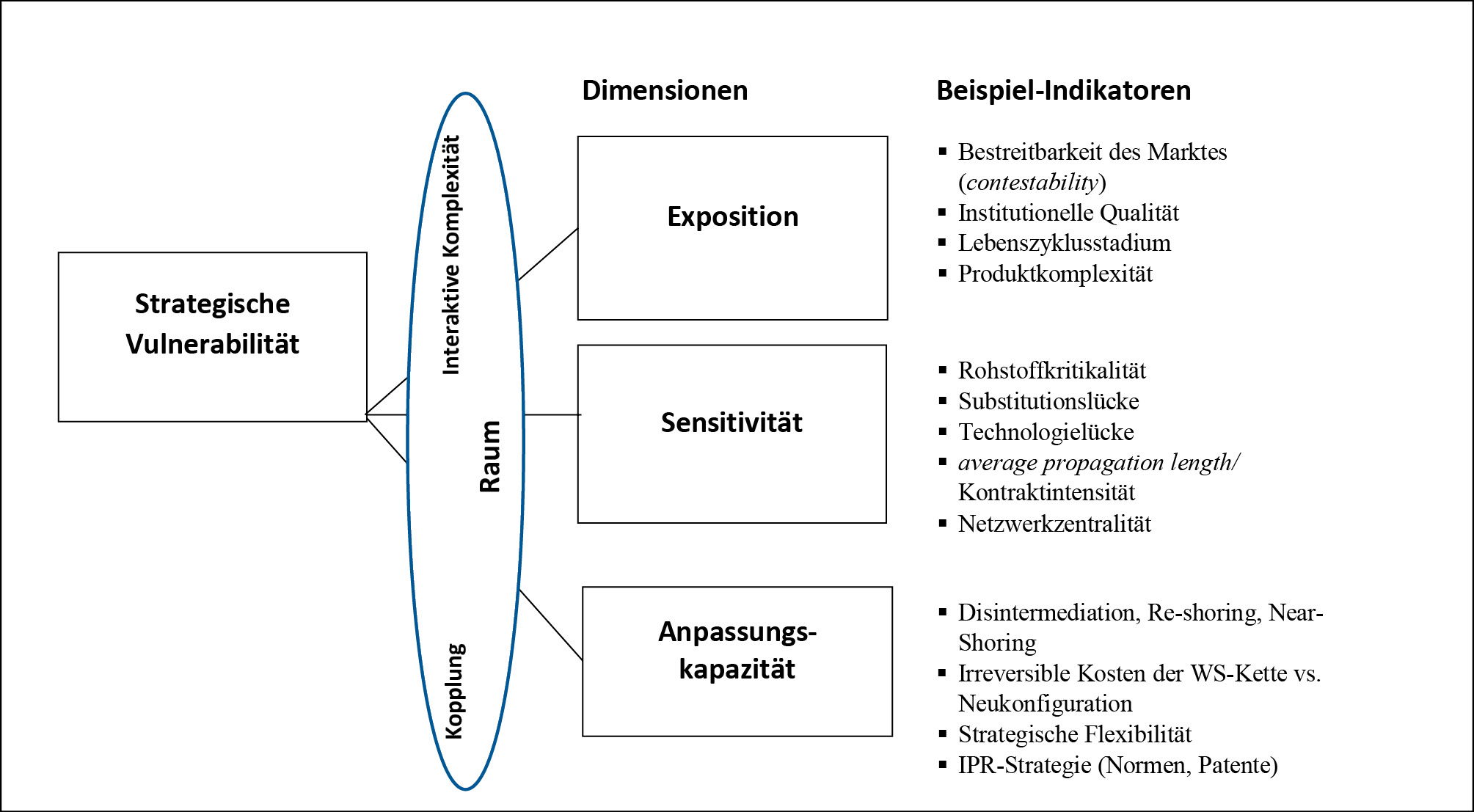 Abb. 6: Indikatoren strategischer Vulnerabilität von Wertschöpfungsketten
Quelle: eigene Darstellung und Indikatoren (zu den drei Vulnerabilitätsdimensionen vgl. Adger 2006, zu den Raum-Indikatoren vgl. Wagner/Neshat 2012)
