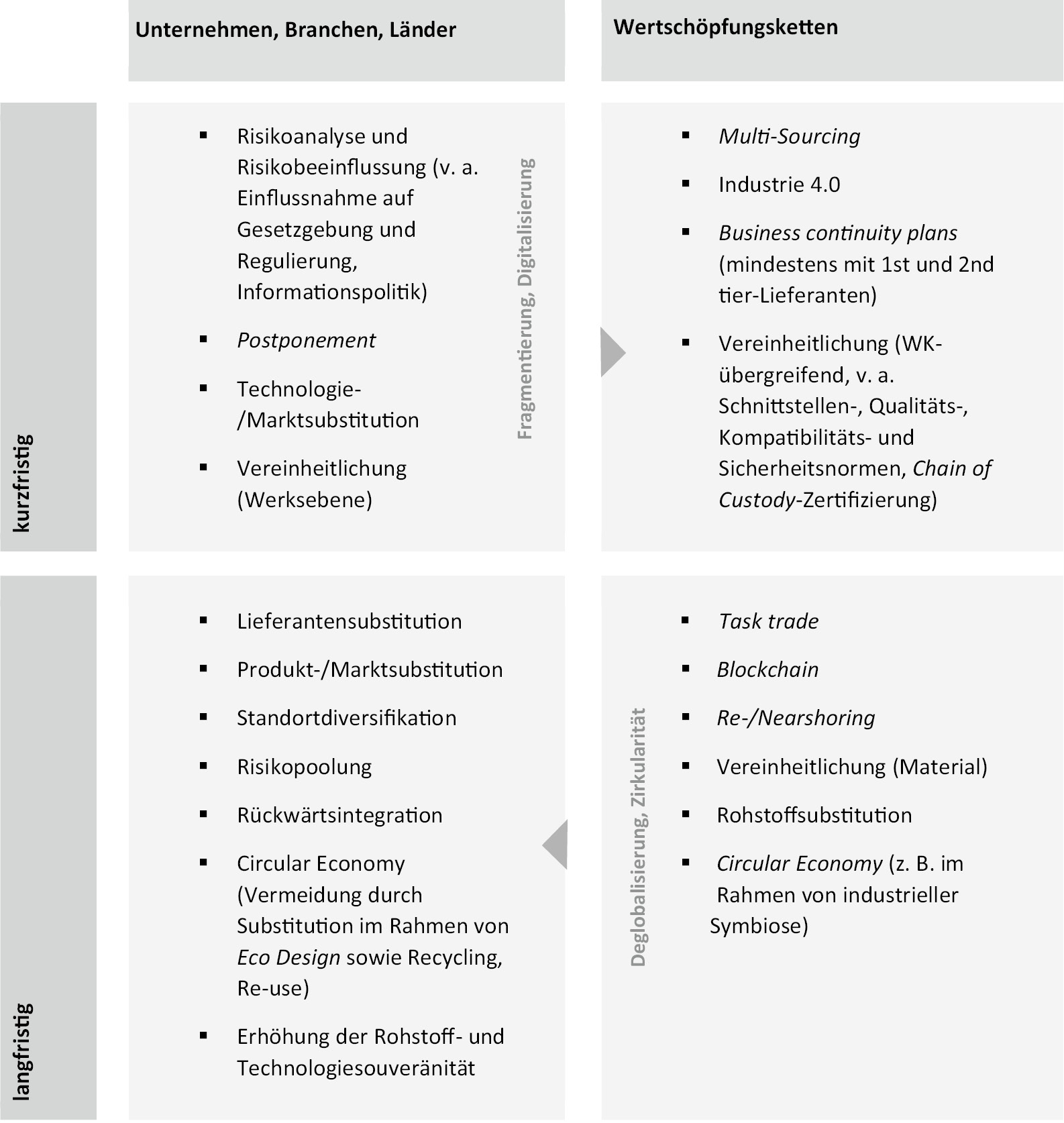 Abb. 7: Maßnahmen-Matrix der Governance von Vulnerabilität
Quelle: eigene Darstellung
