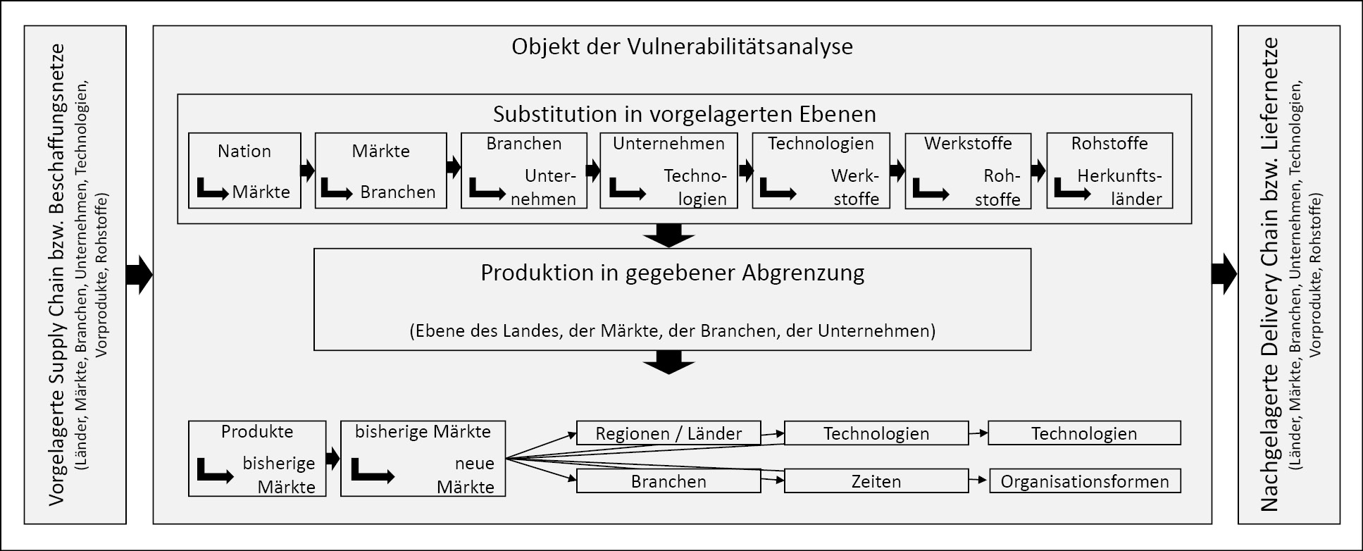 Abb. 8: Vulnerabilitätsanalyse von Unternehmen in Wertschöpfungsketten
Quelle: eigene Darstellung
