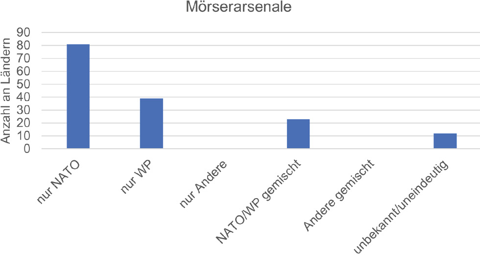 Tab. 4:  Prävalenz von Standardkalibersätzen pro Land und Artilleriekategorie (2021)International Institute for Strategic Studies 2022, Zusammenstellung des Autors.