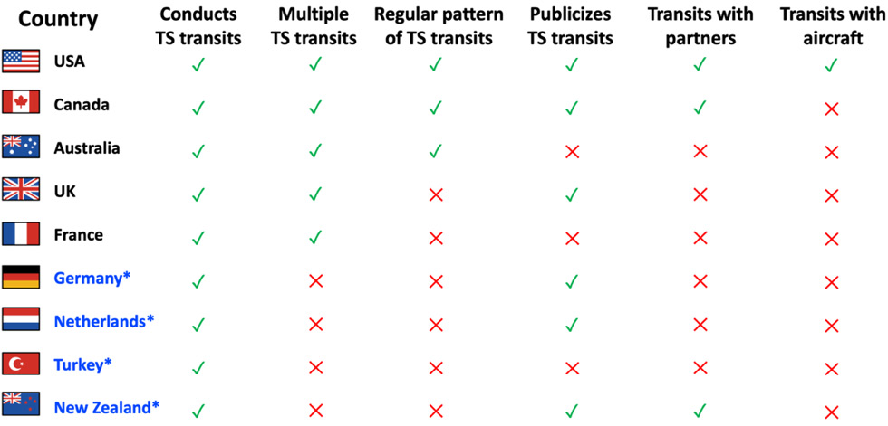 Abbildung 2: Öffentliche Daten zu Passagen durch die Taiwanstraße durch Marinen von außerhalb der Region. (* Neu auf der Liste seit 2024)
Quelle: Darstellung basiert auf Joe Keary: Which countries challenge China’s claim to the Taiwan Strait?, The Strategist, 12.09.2024, https://www.aspistrategist.org.au/which-countries-challenge-chinas-claim-to-the-taiwan-strait/, unter Ergänzung durch Daten aus zusätzlichen Berichten