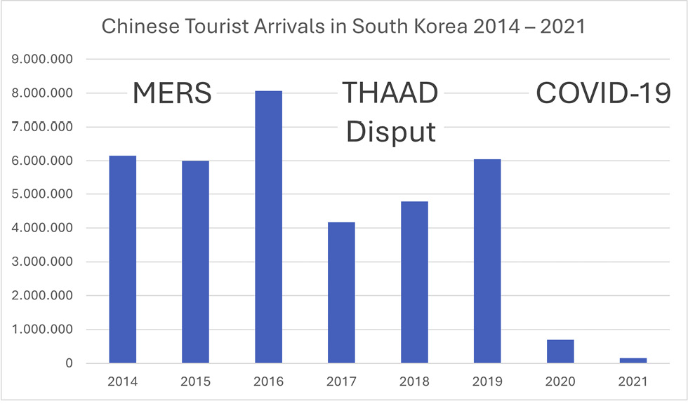 Abbildung 2: Chinesische Touristen in Südkorea, 2014–2021
Quelle: Korea Tourism Organization: South Korea Tourism Statistics. Datalab Visitkorea. 2022, Stand vom 25.09.2025, https://datalab.visitkorea.or.kr/site/portal/ex/bbs/View.do?cbIdx=1127&bcIdx=300277&pageIndex=1&tgtTypeCd=&searchKey=&searchKey2=&tabFlag=N&subFlag=Y&cateCont=spt01. Abbildung erstellt durch den Autor
