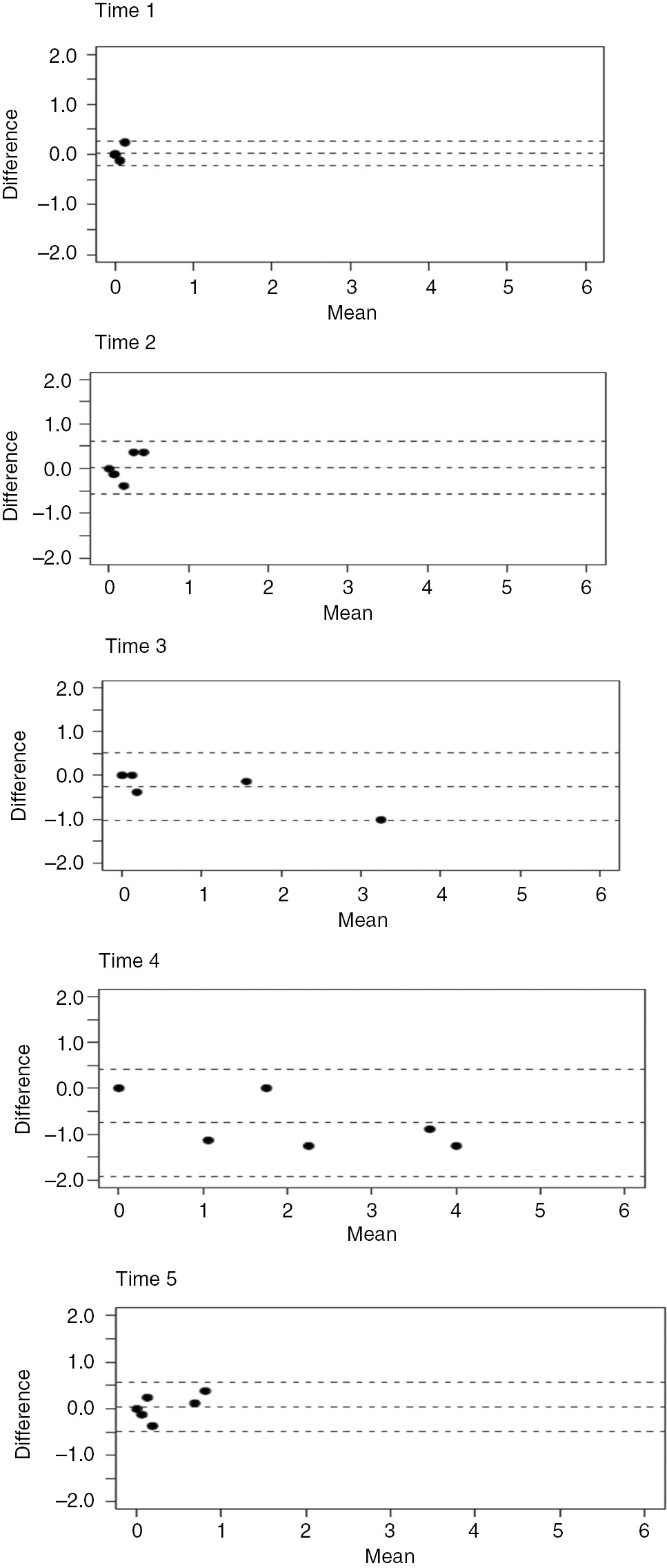 Fig. 4: 
          NVPS Bland-Altman plots in time 1–5.
        