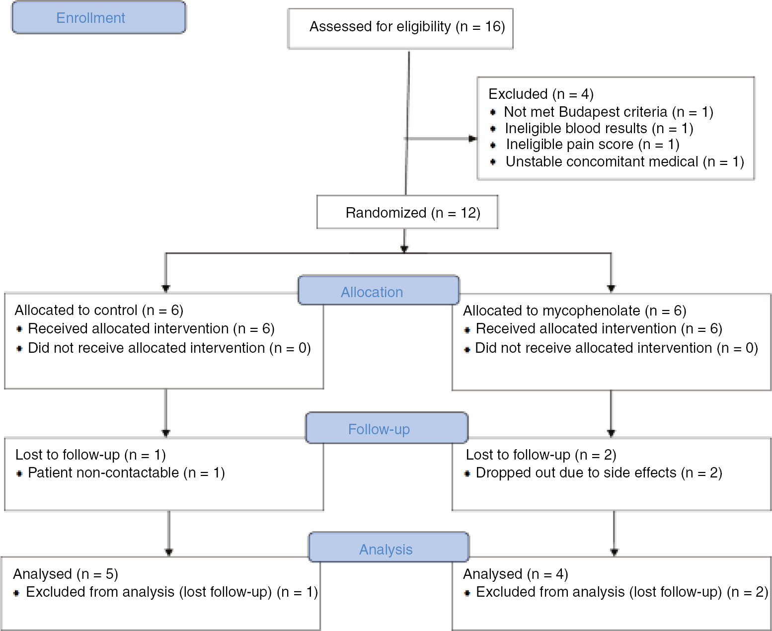 Figure 1: 
          Consort diagram.
        