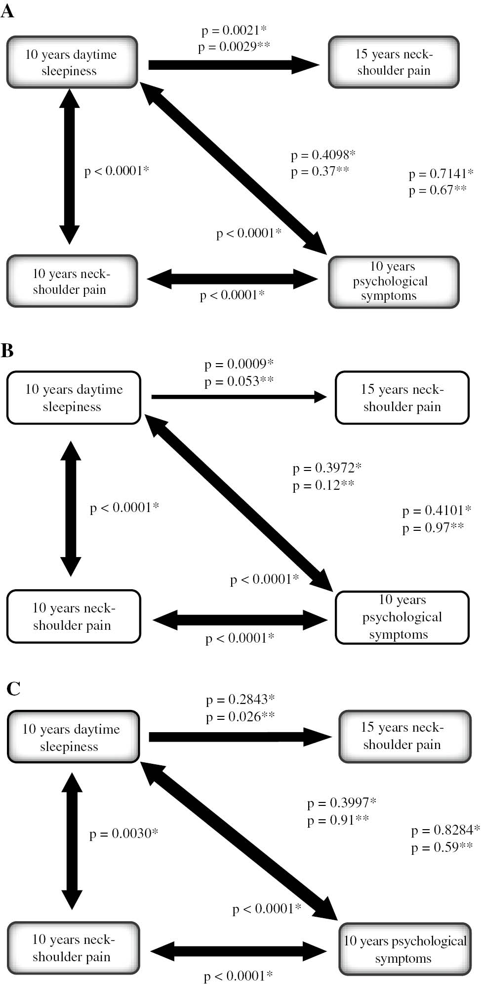 Figure 1: 
            The association between daytime sleepiness, a neck-shoulder pain and psychological symptoms at the ages of 10 and 15. (p-value with *, from univariable model and p-value with **, from multivariable model). 1A: All children. 1B: Girls. 1C: Boys.
          