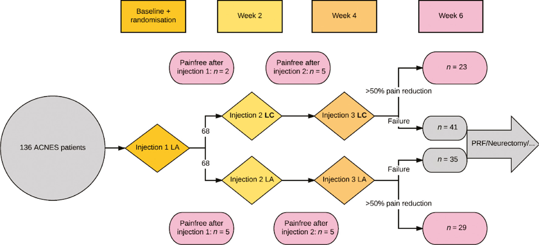 Fig. 2: 
          Effects of injection therapy for ACNES using lidocaine with (LC) or without (LA) steroids.
        