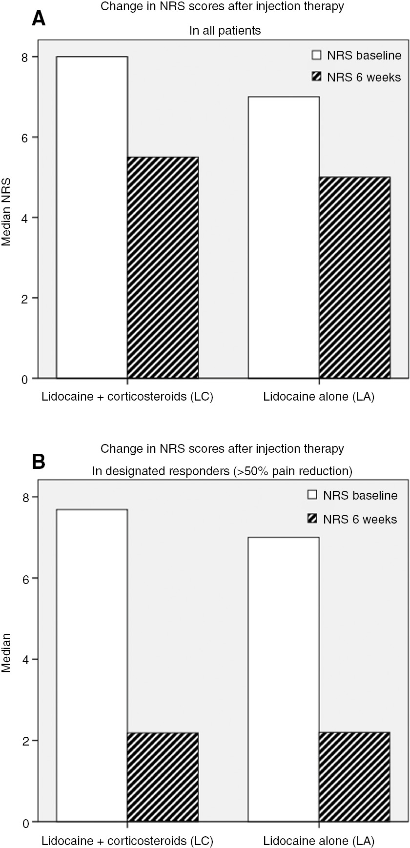 Fig. 3: 
            A+B Drop in pain level (NRS) at 6 weeks in ACNES patients following two different injection regimens in all patients (A) and designated responders (B).
          