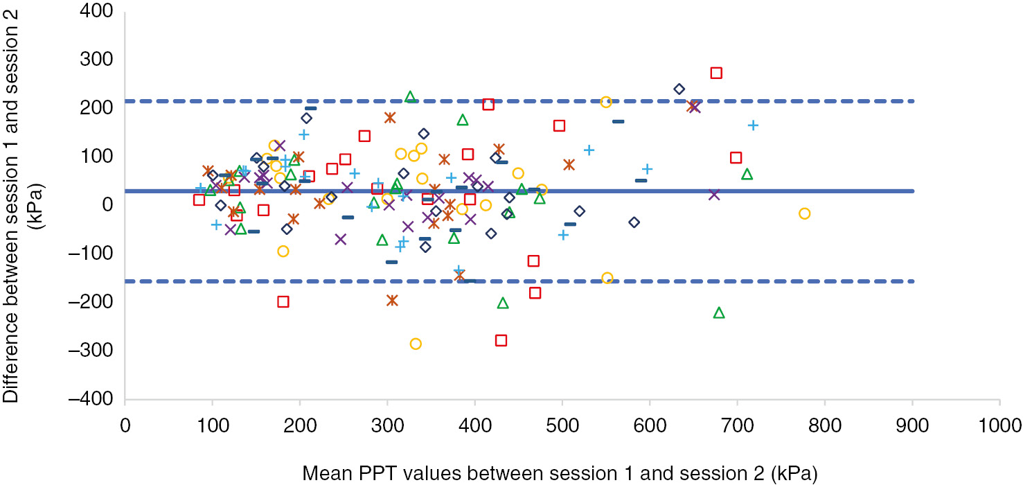 Fig. 2: 
            Bland and Altman analysis plotted for the differences of patient’s pressure pain threshold (PPT) in the eight locations around the knee for the mean of session 1 and session 2. Solid line represents mean difference and the dashed lines the limits of agreement (LOA). Upper LOA, 216 kPa; lower LOA, −156 kPa; bias, 30 kPa. PPT locations around the knee: 1: , 2: , 3: , 4: , 5: , 6: , 7: , 8: .
          