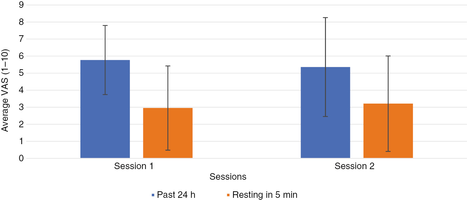 Fig. 4: 
            Mean±SD visual analog scale (VAS) values for the maximum pain in the most painful knee in the past 24 h and after resting for 5 min. X-axis indicates the session and Y-axis indicates VAS score (0–10).
          