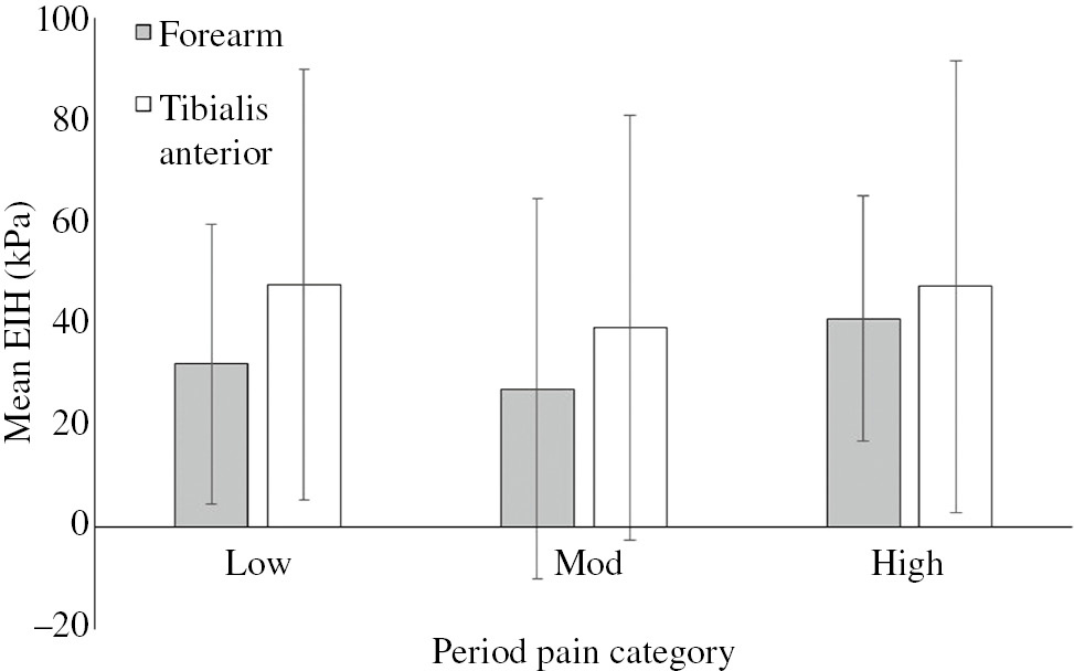 Fig. 2:
Mean (SD) EIH index across all pain groups (low, moderate, high) for the local and remote test sites (forearm and tibialis anterior, respectively). Error bars represent the 95% confidence intervals for the mean.