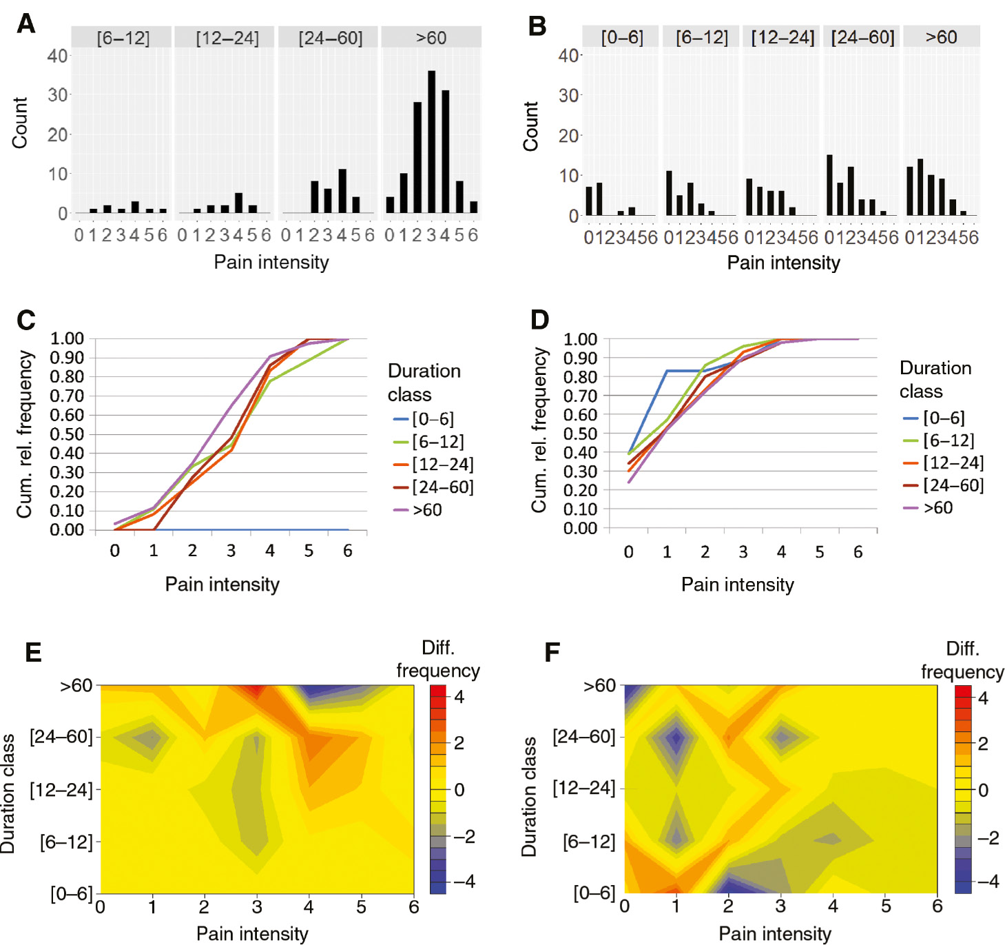 Fig. 1: 
              Different of intensity-duration characteristics in clinic patients and employees. First and second rows: Histograms (A, B) and cumulative relative frequency distributions (C, D) of pain intensities per duration class in patients and employees (n=170, each). Duration classes d ]i … j]: i<d≤j months; no durations ≤6 months in patients. Differences: (1) Intensity histograms of patients (A) and employees (B) at all durations (p<0.001; K-S and U-tests, corrected). (2) Cumulative relative intensity frequencies at long durations >60 months shifted to lower intensities in patients (C, violet; p<0.05), which tend to dominate at short durations ≤6 months in employees (D, blue; p<0.08). Third row: Temperature plots of the relative intensity frequencies per duration class with marginal distributions controlled: color-coded differences between observed (fobs) and expected (fexp) frequencies; fexp=fi. * f.d/Ntotal; fi.=N of intensity i; f.d =n of duration d. (E) patients; (F) employees. Intensity-duration contours generated with statistical package R, function filled.contour. Note: (1) In patients, difference frequencies concentrated in the red-to-orange area starting from low to medium intensities at very long and long durations and decreasing to high and very high intensities at medium to short durations at the lower right. This indicates a general tendency of lower pain intensities at shorter times since onset consistent with the negative overall-correlation (Table 3 and text). (2) In employees, the difference plane shows a different picture concordant with the zero overall-correlation of intensity and duration. In addition to the low intensity main group with short durations (red, bottom left), subgroups with different intensity-duration relations appeared: one with pain intensity increasing with longer durations, another with decreasing intensity after 1 year since onset and a third subgroup again worse at durations longer than 2 years (bifurcation at pain intensity 2).
            