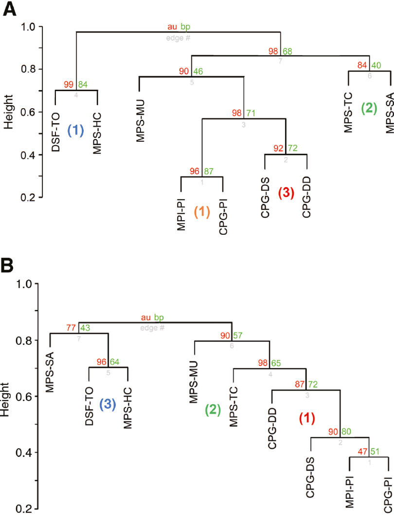 Fig. 3: 
              Clusters of chronic pain markers of clinic patients and employees at the subscale level. Dendrograms of variable clusters according to latent class analyses of all pain markers of present pain intensity, duration (time since onset) and chronicity scales (CPG, MPSS); multiscale bootstrap resampling technique [28]. Red and green numbers AU/BP (arbitrary unbiased/bootstrap probability) values of significant clusters (AU≥95% significant). Symbols as in Table 4 and Fig. 2; numbers in parentheses refer to tentative descriptive clusters in Fig. 2. (A) Patients: Two super-clusters representing (1) Chronic Development (left dendron) separated from (2) Pain Intensity, Clinical Characteristics and Direct Consequences which related more closely to each other (right dendra): The MPSS marker “healthcare utilization/patient career” (MPS-HC) clustered with “duration (time-since-onset)” (left dendron; AU/BP=99/84) as in the PCA (Fig. 2). Within the second dendron at the right sub-clusters of Pain Intensity and of Disability were detected (AU/BP=98/71). “Temporal characteristic” (MPS-TC) and “spatial aspects” (MPS-SA) were separated from all other variables of supercluster (2) (AU/BP=84/40). (B) Employees: Two super-clusters of variables appeared also in the data of employees similar to those in patients, but less clearly defined and some variables grouping differently: (1) As in patients, “duration (time since onset)” and “healthcare utilization/patient career” clustered strongly together, but “spatial aspects” (MPS-SA, left-most) complicated the picture. (2) The second dendron (right) represents a super-cluster of pain severity with Clinical Characteristics similar to that in patients as well as with Direct Consequences. The general cluster structure is less well defined, mainly because of instable groupings of MPSS variables, but disability and intensity variables remained closely related as in the factor analyses.
            