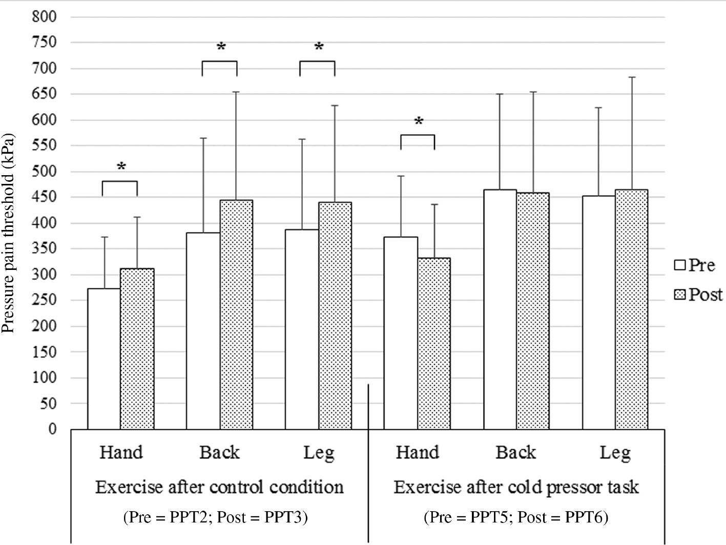 Fig. 3:
Mean (±SD) pressure pain threshold (PPT) recorded at three assessment sites (hand, back and leg) after bicycling in the CPT session and the control session. Significantly different between pre and post (*p<0.001).