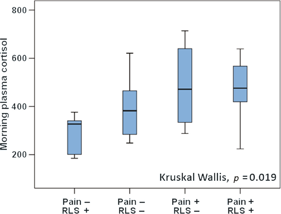 Fig. 2:
Association between the chronic widespread pain/restless legs syndrome and morning cortisol (nmol/L).