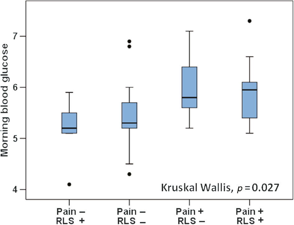 Fig. 3:
Association between chronic widespread pain/restless legs syndrome and fasting blood glucose (mmol/L).